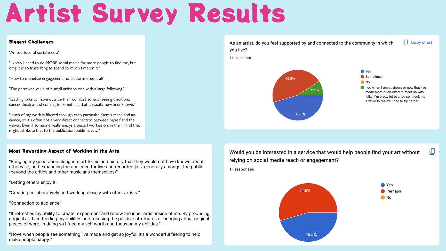 an image of charts and survey results from artist survey